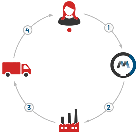 mesclefs ne transite par aucun tiers